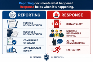 Employee using a real-time alert system during a workplace emergency instead of relying only on incident reporting