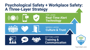 Graphic showing psychological safety and physical safety systems working together to improve workplace safety.